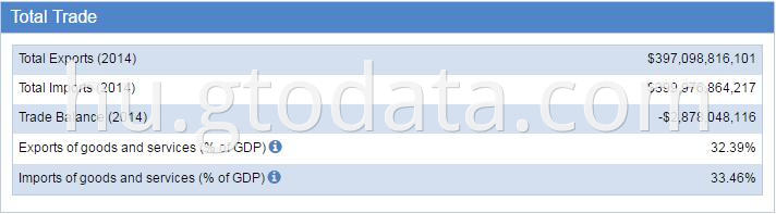 Mexico Trade Statistics